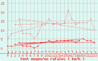 Courbe de la force du vent pour Saint-Philbert-sur-Risle (27)