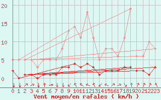 Courbe de la force du vent pour Saint-Philbert-sur-Risle (27)