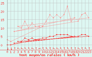 Courbe de la force du vent pour Saint-Philbert-sur-Risle (27)