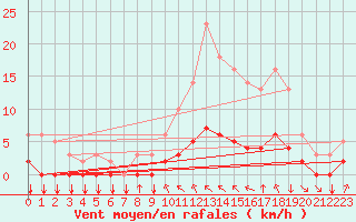 Courbe de la force du vent pour Saint-Philbert-sur-Risle (27)