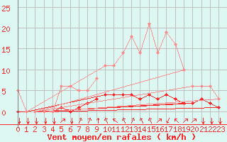 Courbe de la force du vent pour Saint-Philbert-sur-Risle (27)