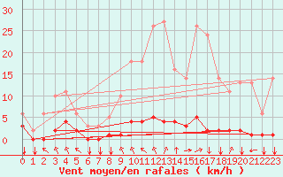 Courbe de la force du vent pour Saint-Philbert-sur-Risle (27)