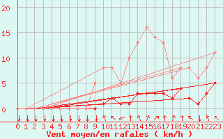 Courbe de la force du vent pour Saint-Philbert-sur-Risle (27)