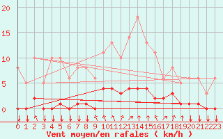 Courbe de la force du vent pour Saint-Philbert-sur-Risle (27)