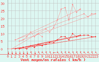 Courbe de la force du vent pour Saint-Philbert-sur-Risle (27)