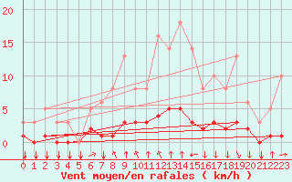 Courbe de la force du vent pour Saint-Philbert-sur-Risle (27)