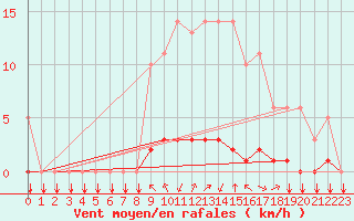 Courbe de la force du vent pour Saint-Philbert-sur-Risle (27)