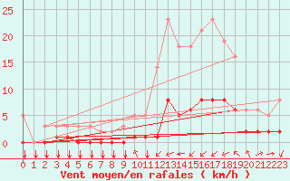 Courbe de la force du vent pour Saint-Philbert-sur-Risle (27)