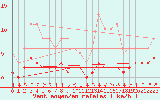 Courbe de la force du vent pour Saint-Philbert-sur-Risle (27)