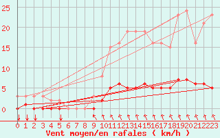 Courbe de la force du vent pour Blois-l