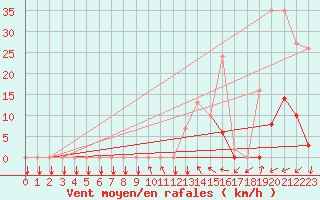 Courbe de la force du vent pour Potes / Torre del Infantado (Esp)