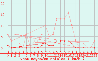 Courbe de la force du vent pour Saint-Philbert-sur-Risle (27)