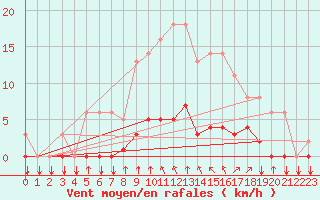 Courbe de la force du vent pour Saint-Philbert-sur-Risle (27)