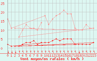 Courbe de la force du vent pour Saint-Philbert-sur-Risle (27)