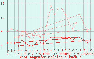 Courbe de la force du vent pour Saint-Philbert-sur-Risle (27)