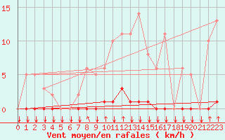 Courbe de la force du vent pour Saint-Philbert-sur-Risle (27)