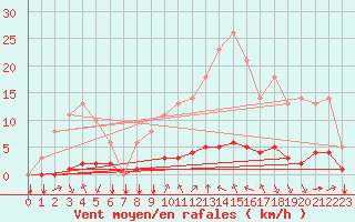Courbe de la force du vent pour Saint-Philbert-sur-Risle (27)