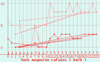 Courbe de la force du vent pour Saint-Philbert-sur-Risle (27)