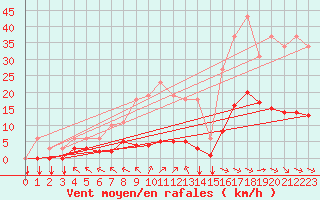 Courbe de la force du vent pour Saint-Yrieix-le-Djalat (19)