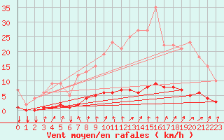 Courbe de la force du vent pour Thorigny (85)