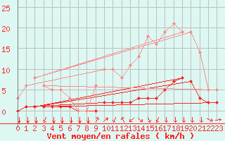 Courbe de la force du vent pour Saint-Philbert-sur-Risle (27)