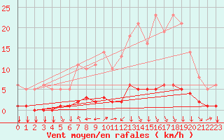 Courbe de la force du vent pour Saint-Philbert-sur-Risle (27)
