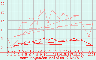 Courbe de la force du vent pour Saint-Philbert-sur-Risle (27)