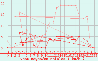 Courbe de la force du vent pour Saint-Yrieix-le-Djalat (19)