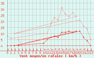 Courbe de la force du vent pour Saint-Yrieix-le-Djalat (19)
