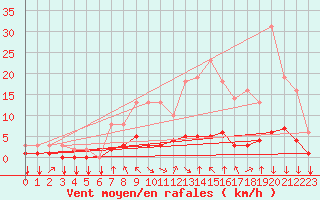 Courbe de la force du vent pour Saint-Philbert-sur-Risle (27)
