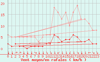 Courbe de la force du vent pour Saint-Philbert-sur-Risle (27)