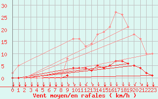 Courbe de la force du vent pour Saint-Philbert-sur-Risle (27)