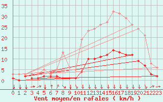 Courbe de la force du vent pour Saint-Philbert-sur-Risle (27)