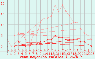 Courbe de la force du vent pour Saint-Philbert-sur-Risle (27)