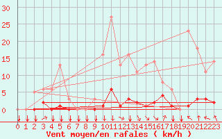 Courbe de la force du vent pour Saint-Philbert-sur-Risle (27)