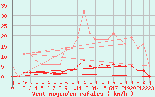 Courbe de la force du vent pour Saint-Philbert-sur-Risle (27)