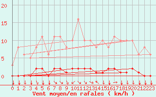 Courbe de la force du vent pour Saint-Yrieix-le-Djalat (19)