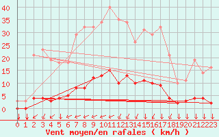 Courbe de la force du vent pour Saint-Yrieix-le-Djalat (19)