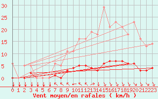Courbe de la force du vent pour Saint-Philbert-sur-Risle (27)
