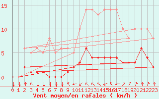 Courbe de la force du vent pour Saint-Philbert-sur-Risle (27)