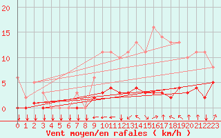Courbe de la force du vent pour Saint-Philbert-sur-Risle (27)
