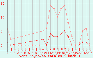 Courbe de la force du vent pour Saint-Philbert-sur-Risle (27)