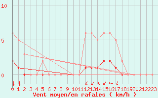 Courbe de la force du vent pour Blois-l