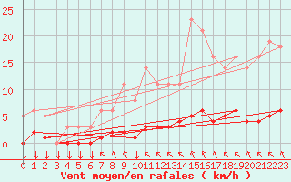 Courbe de la force du vent pour Saint-Philbert-sur-Risle (27)