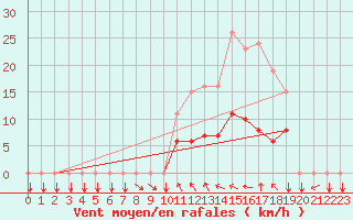 Courbe de la force du vent pour Donnemarie-Dontilly (77)