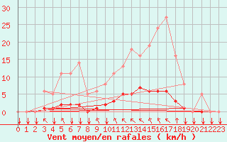 Courbe de la force du vent pour Saint-Philbert-sur-Risle (27)