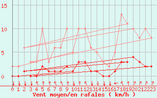 Courbe de la force du vent pour Saint-Philbert-sur-Risle (27)