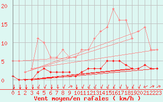 Courbe de la force du vent pour Saint-Philbert-sur-Risle (27)