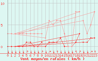Courbe de la force du vent pour Saint-Philbert-sur-Risle (27)