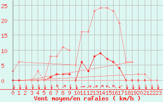 Courbe de la force du vent pour Saint-Yrieix-le-Djalat (19)